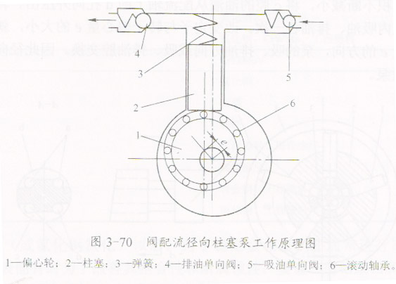 阀配流经向柱塞泵的工作原理