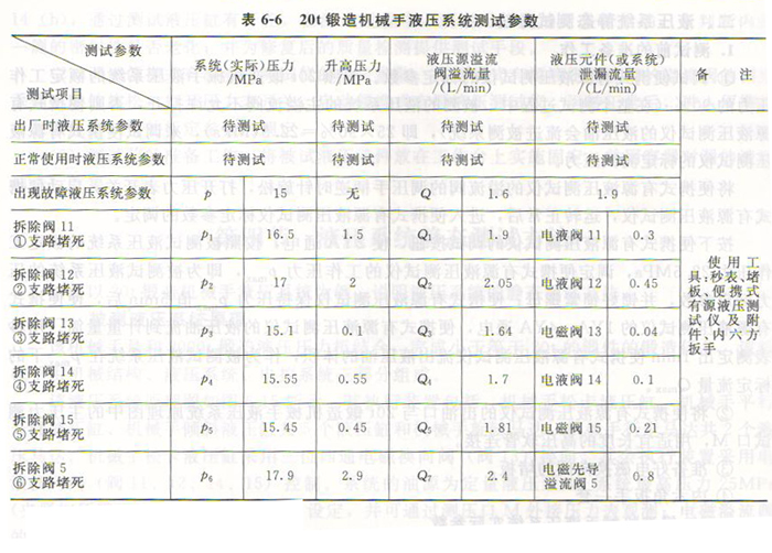 20T锻造机械手液压系统的静态测试方法