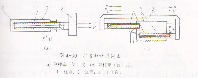 柱塞式液压缸的结构特点和工作原理