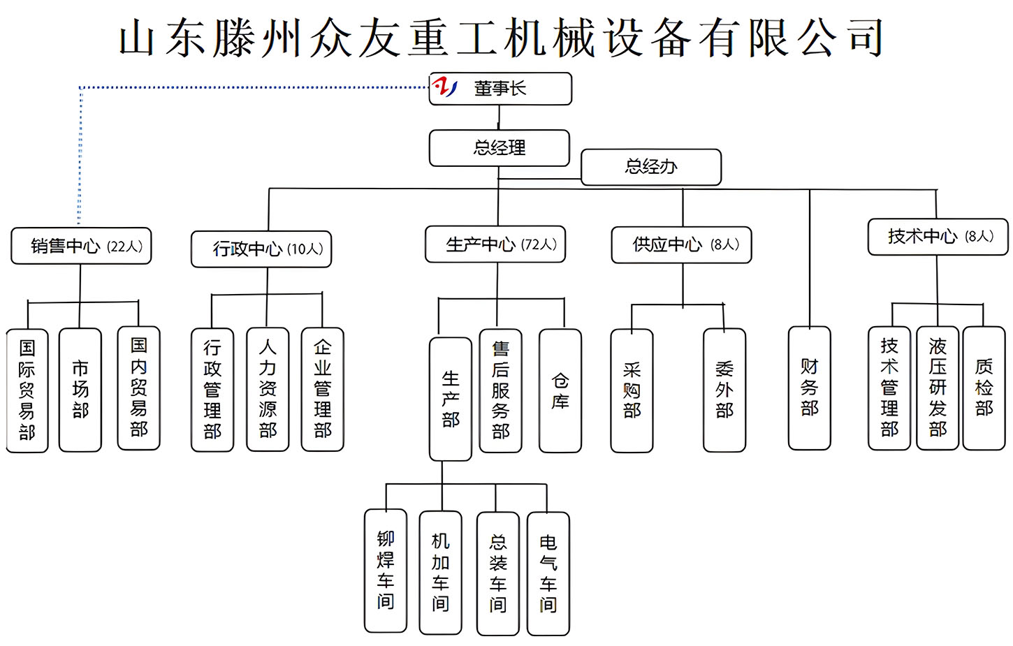 山东众友机械有限公司组织架构