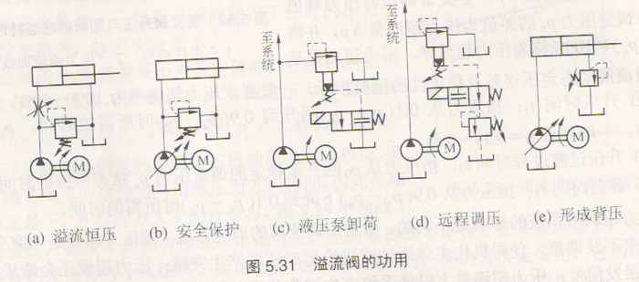 液压系统中溢流阀的重要性和应用