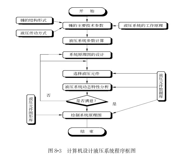 液压系统设计过程分析