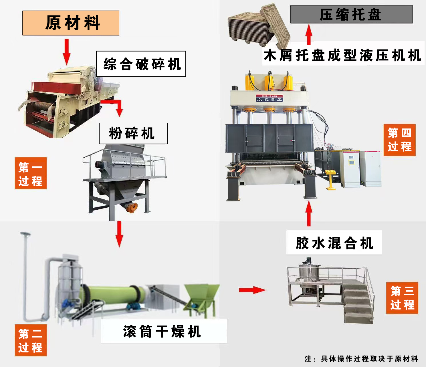 木屑托盘工艺流程英文版 (2) 木屑托盘工艺流程英文版 (2)